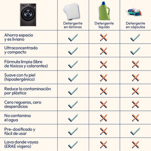 Tabla comparativa de detergente en láminas ERAE frente a detergente líquido y cápsulas. Destaca beneficios como ahorro de espacio, fórmula hipoalergénica sin tóxicos, reducción de plástico y facilidad de uso para viajeros.
