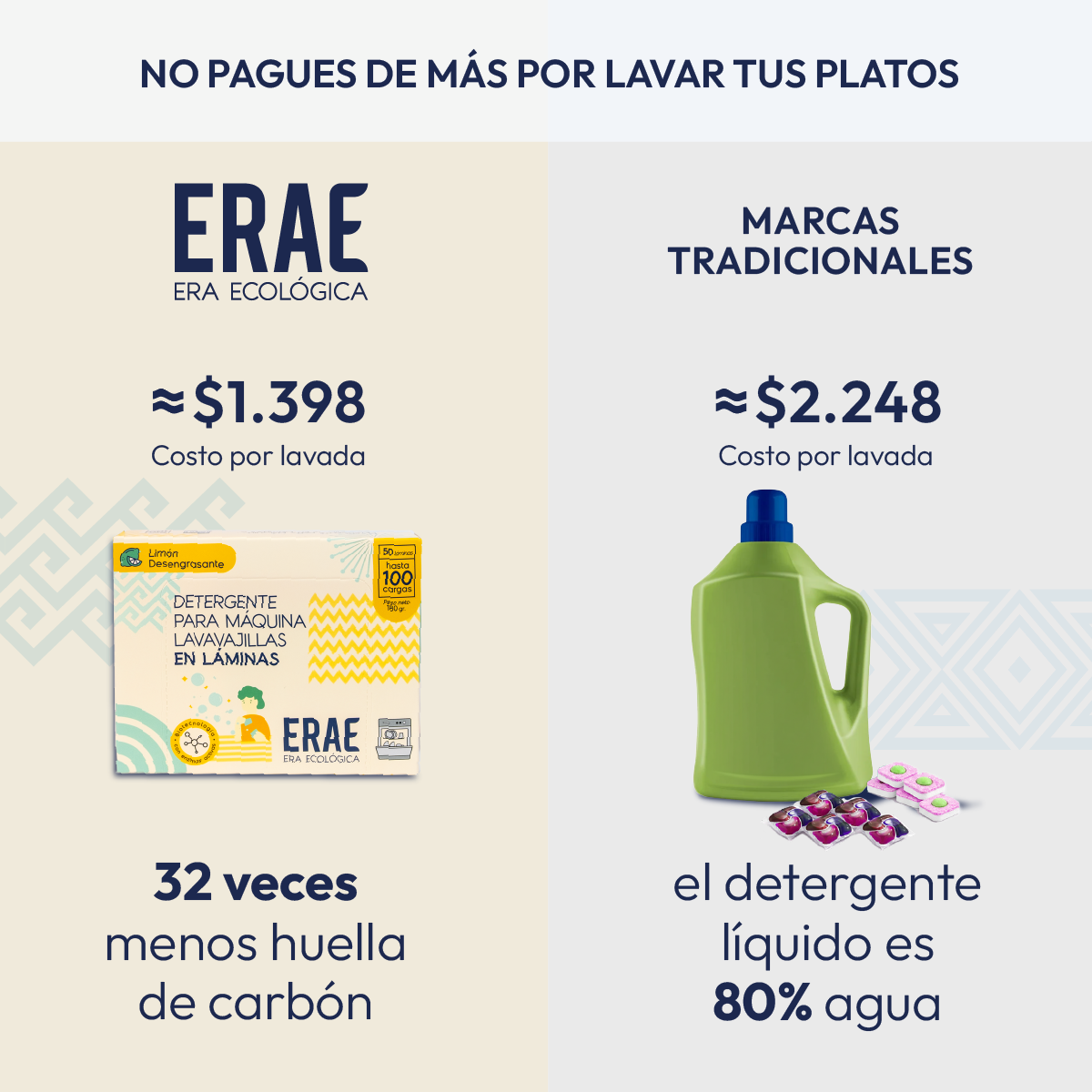 Infografía de beneficio económico ERAE: paga menos por lavar tus platos. $1.398 por lavada, 32 veces menos huella de carbono y máxima eficiencia sin pagar por agua como en marcas tradicionales
