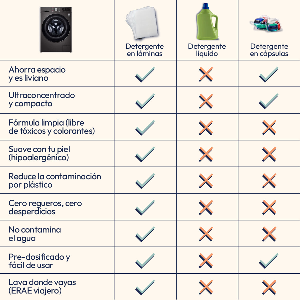 Tabla comparativa de detergente en láminas ERAE frente a detergente líquido y cápsulas. Destaca beneficios como ahorro de espacio, fórmula hipoalergénica sin tóxicos, reducción de plástico y facilidad de uso para viajeros.