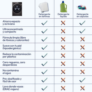 Comparativa de beneficios ERAE para ropa. Victoria en 9 categorías clave: ahorro de espacio, hipoalergénico, biodegradable, sin desperdicios y pre-dosificado. La opción más completa y saludable